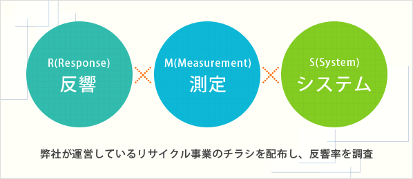 RMSとはR(Response)M(Measurement)S(System)