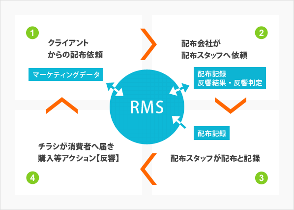RMSのしくみ